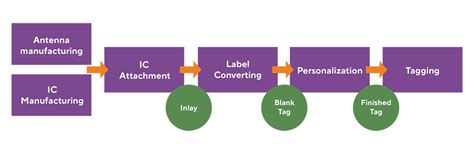 rfid card manufacturing process|rfid manufacturing companies.